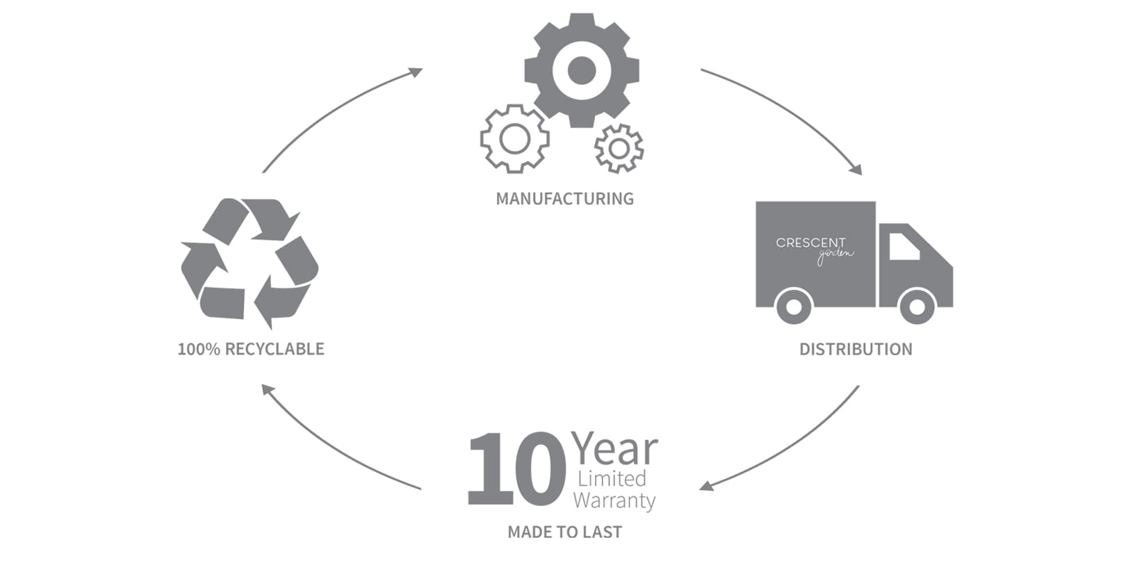 Crescent Product Life Cycle