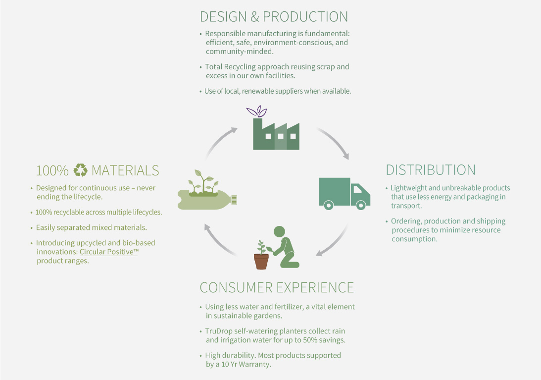 Centered on the lifecycle of our products