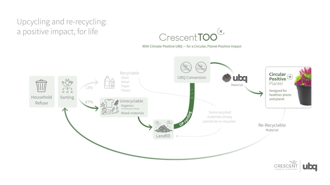 Diagram of Circular Positive Process